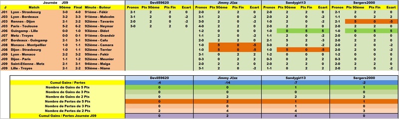 Classement Final Concours de Pronos L1 Saison 2017-2018 Det90310