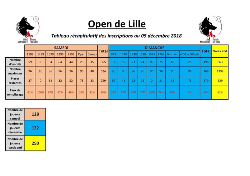 2ème édition de l'Open de Lille - 6 et 7 janvier 2018 24774810