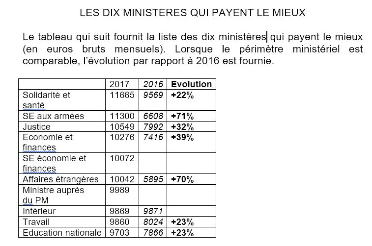 Revalorisation des salaires de la fonction publique : les cabinets ministériels s'augmentent de 20,5% en 2017, celui du ministère de l'Education nationale s'augmente de 23% Captur21