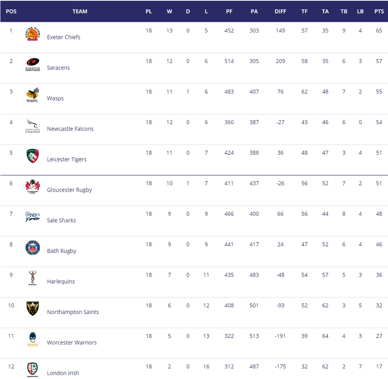 Aviva Premiership - End of Season Run In Table10