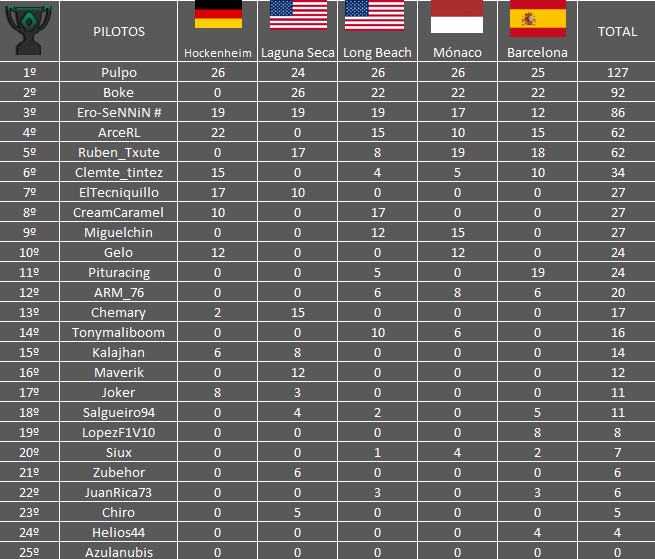 Campeonato Copa Megane Clasif10