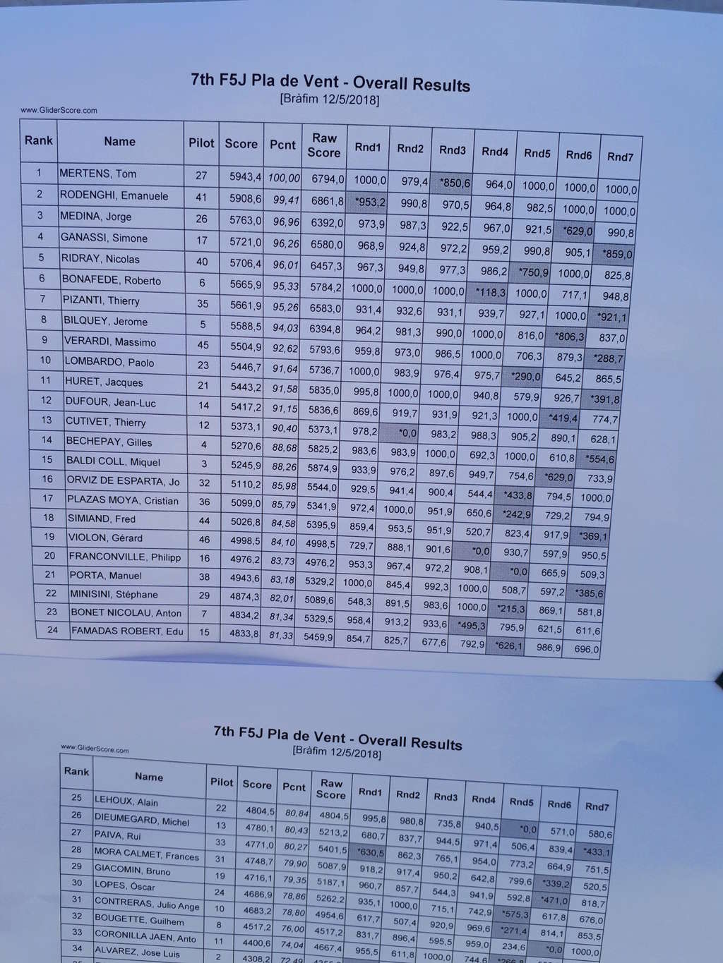 7ème F5J FAI Intertour/Eurocontest - Pla de Vent (Catalunya) - Page 3 20180512