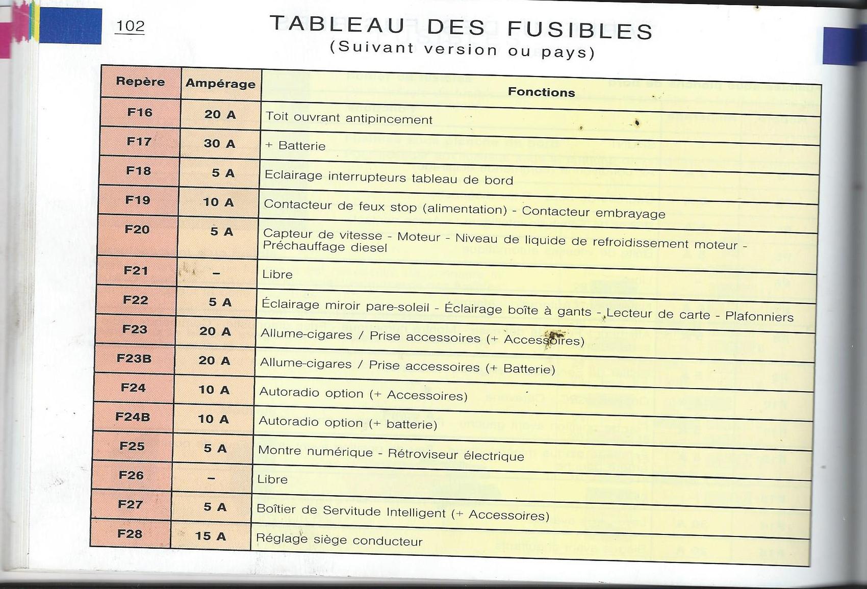 Tableau affectation fusibles Fusibl15