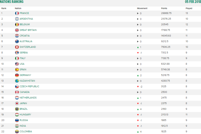 CLASSEMENT, RECORDS  ET STATISTIQUES EN COUPE DAVIS Untit981