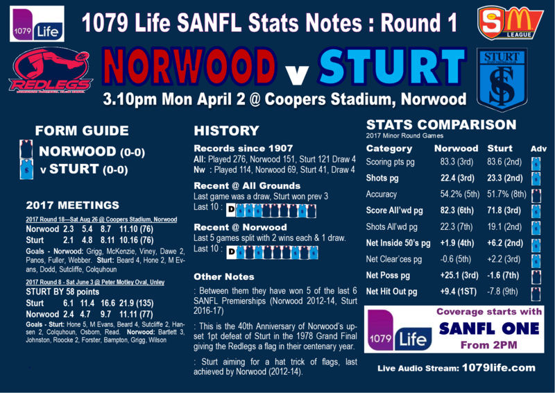 Round 1: Norwood v Sturt - Monday 2 April @ Coopers Stadium Lifefm10