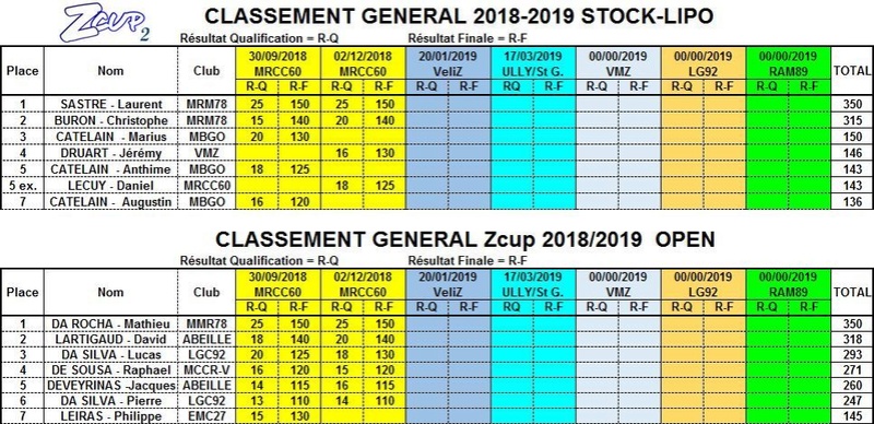 Seconde manche ZCup saison 2 Classe13