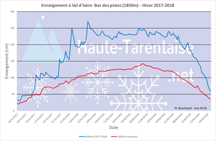 Historique de l'enneigement en Haute-Tarentaise - Page 5 18basv11