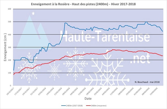 Historique de l'enneigement en Haute-Tarentaise - Page 4 18haut11