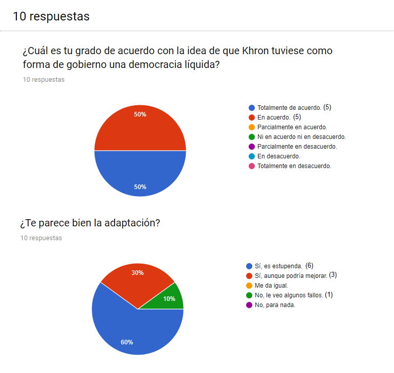 Lista de todas las encuestas realizadas 7encue10