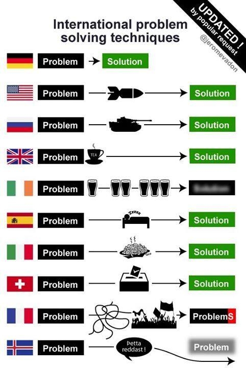 Comment chaque pays traite ses problèmes... Prob2010