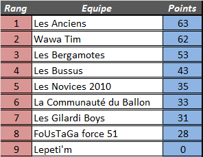 [Résultats] 12ème journée 4ymemt26