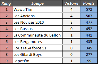 [Classements Généraux] 14ème journée 4ymemt36