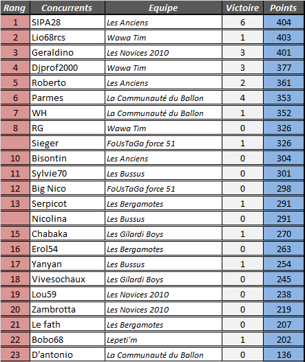 [Classements Généraux] 25ème journée 4ymemt81