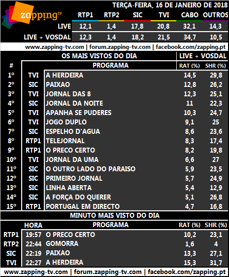 Audiências de terça-feira, 16-01-2018 1101