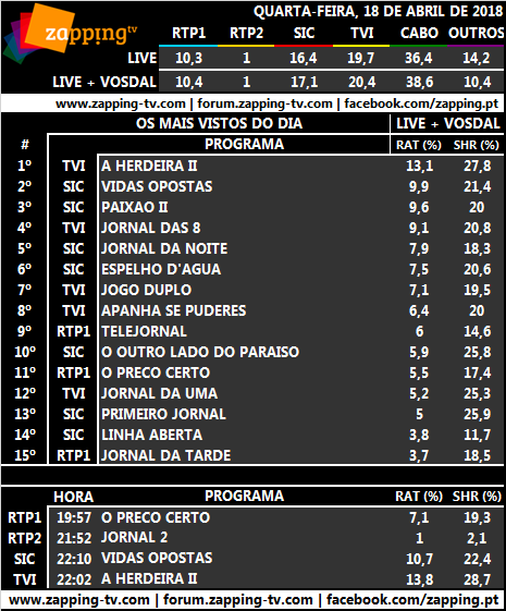 Audiências de quarta-feira, 18-04-2018 1167