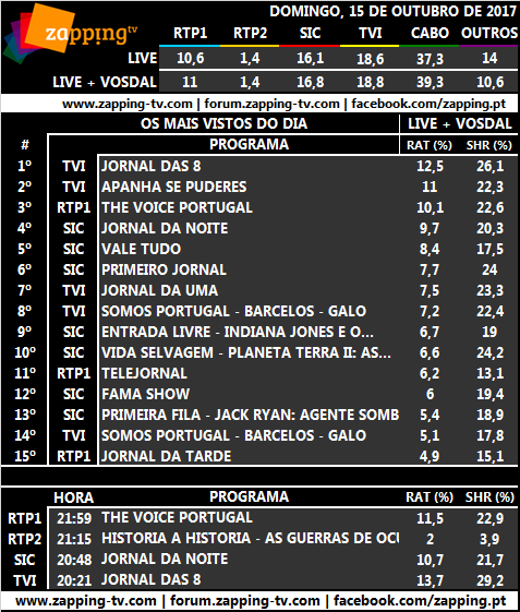 Audiências de domingo, 15-10-2017 [Live] 117