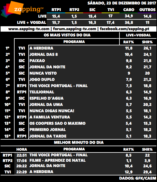 Audiências de sábado, 23-12-2017 183
