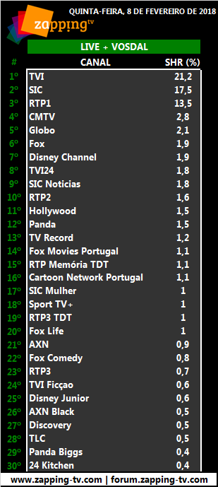 Audiências: Totais de quinta-feira, 08-02-2018 2120