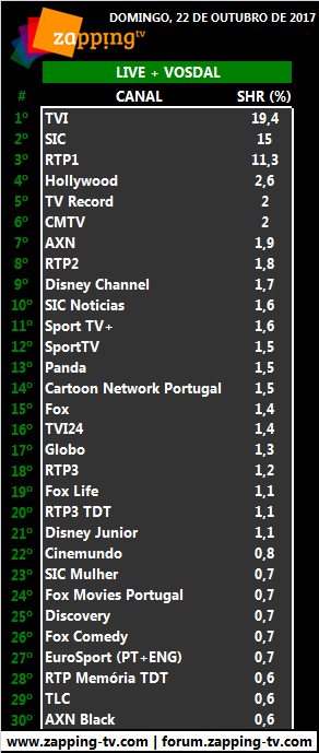 Audiências de domingo, 22-10-2017 [Live+Vosdal] 219
