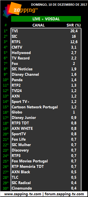 Audiências de domingo, 10-12-2017 266