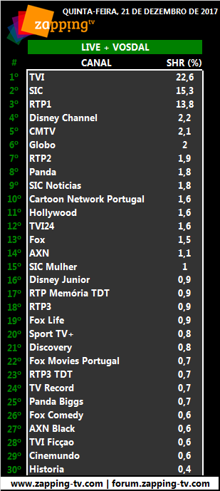  Audiências de quinta-feira, 21-12-2017 277