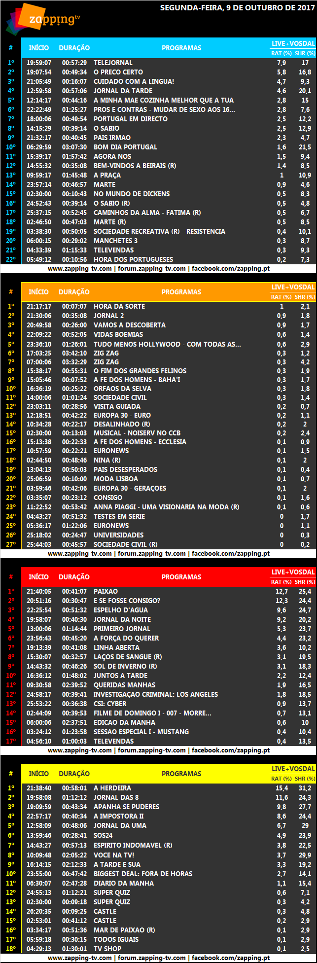 Audiências de segunda-feira, 09-10-2017 [Live+Vosdal] 311