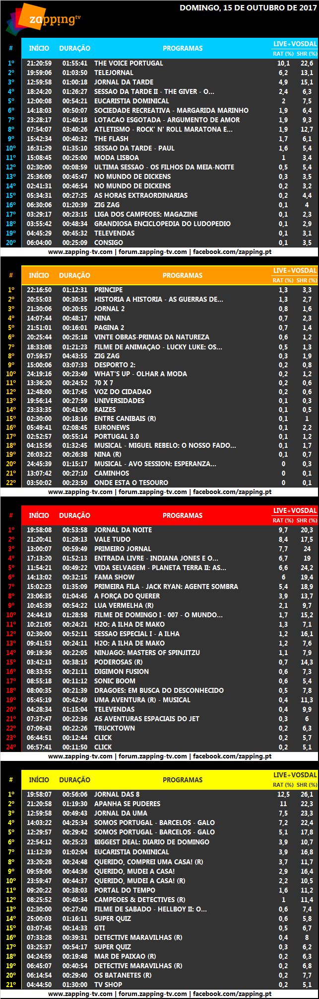 Audiências de domingo, 15-10-2017 [Live] 317