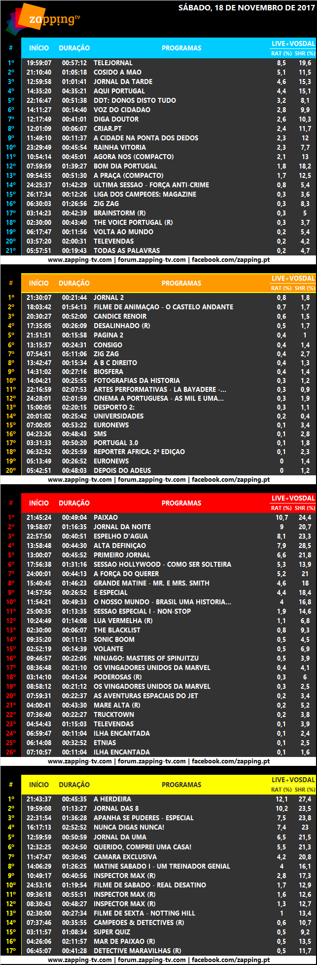 Audiências de sábado, 18-11-2017 350