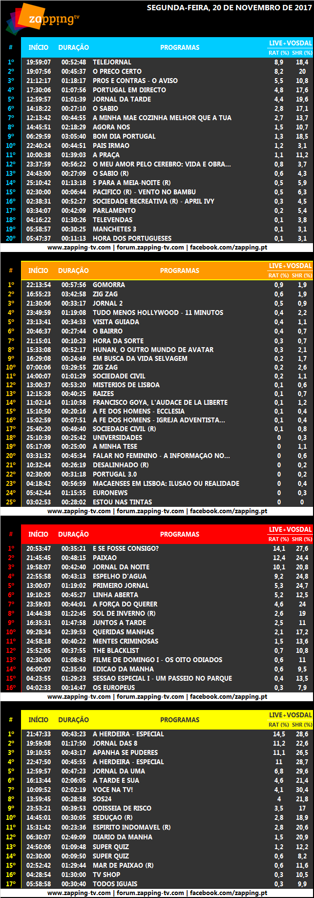 Audiências de segunda-feira, 20-11-2017 352