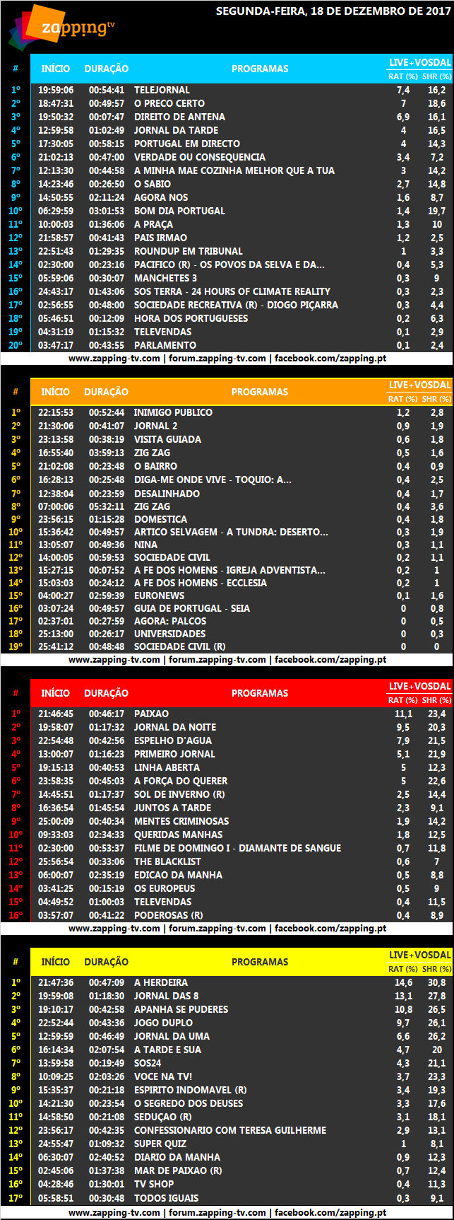 Audiências de segunda-feira, 18-12-2017 379