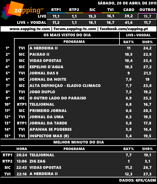 Audiências de sábado, 21-04-2018 Captu217