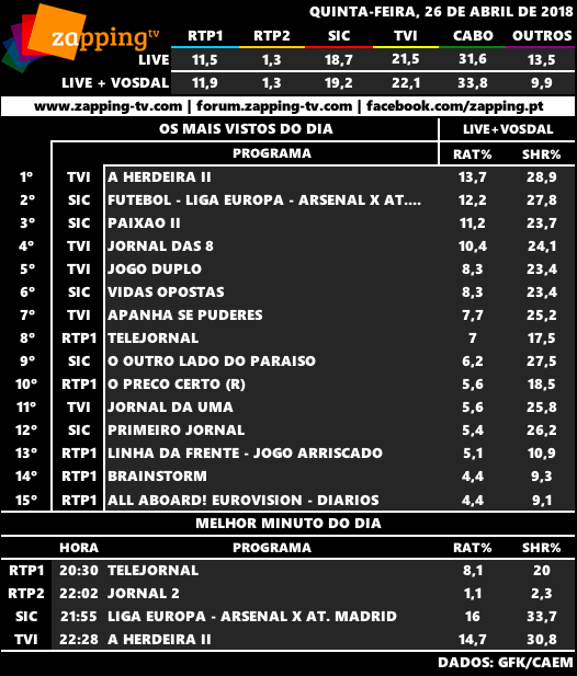 Audiências de quinta-feira, 26-04-2018 Captu252
