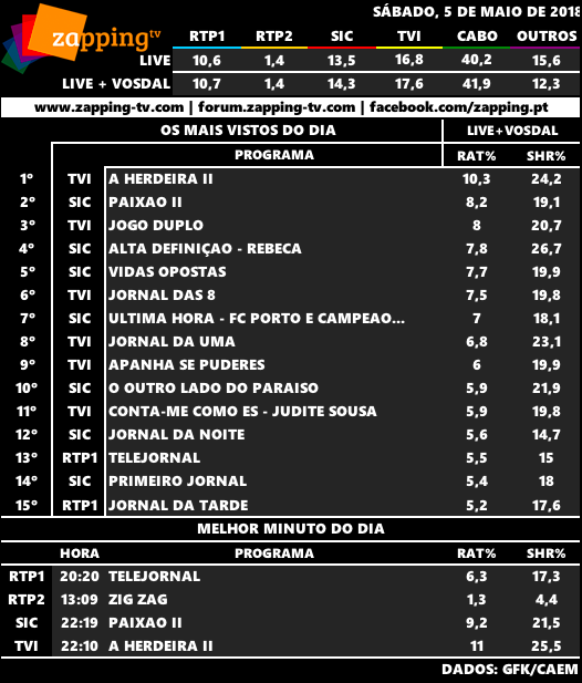 Audiências de sábado, 05-05-2018 Captu300