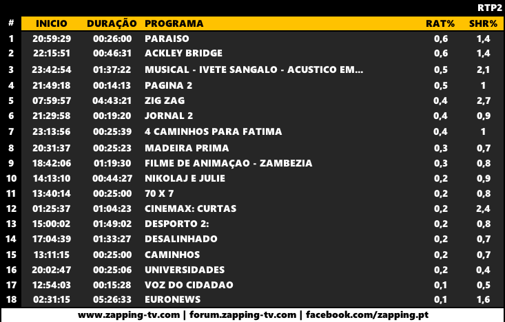 Audiências de domingo, 06-05-2018 Captu318