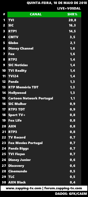 Audiências de quinta-feira, 10-05-2018 Captu335