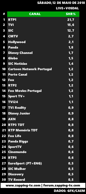 Audiências de sábado, 12-05-2018 Captu347