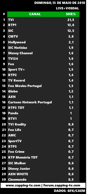 Audiências de domingo, 13-05-2018 Captu353