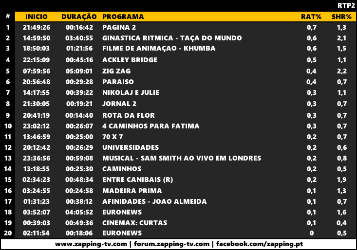 Audiências de domingo, 13-05-2018 Captu355