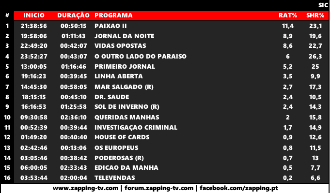 Audiências de segunda-feira, 14-05-2018 Captu360