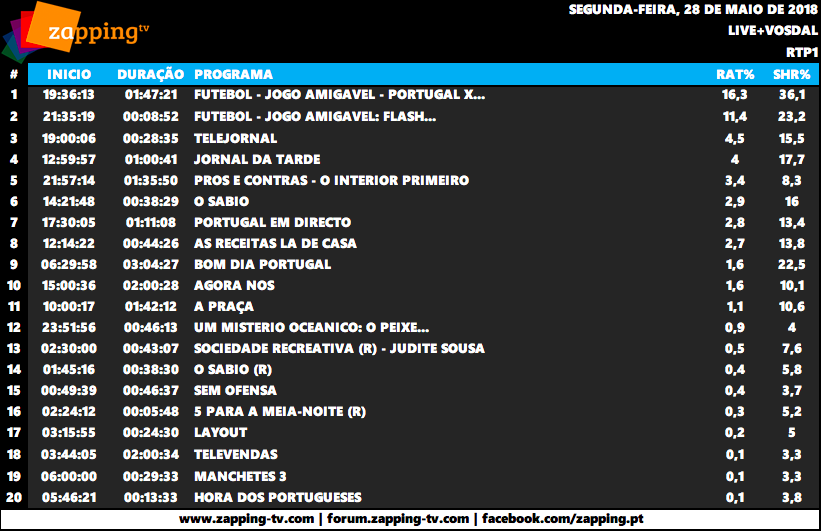 Audiências de segunda-feira, 28-05-2018 Captu453