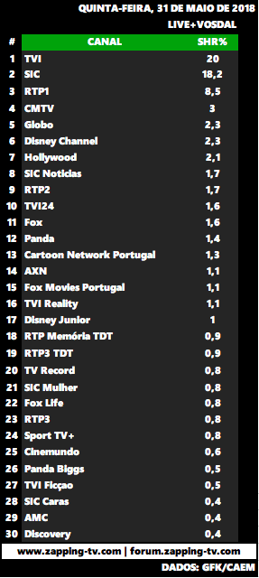Audiências de quinta-feira, 31-05-2018 Captu478