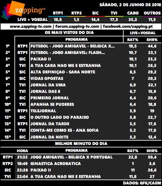 Audiências de sábado, 02-06-2018 Captu493