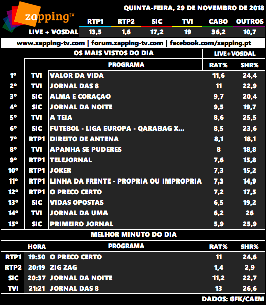 Audiências de quinta-feira, 29-11-2018 - Página 2 Captu534