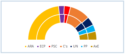 EL PAIS 22.01.2019. EXCLUSIVA: Sondeo post-electoral en Catalunya del CEO Sondeo11