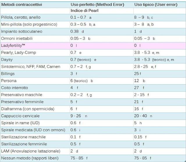 Indice di Pearl: metodi contraccettivi a confronto (tabella) New_ta10