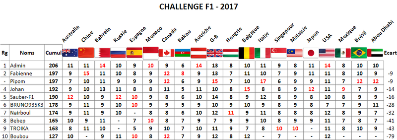  Classement Challenge F1 2017 Aboud10