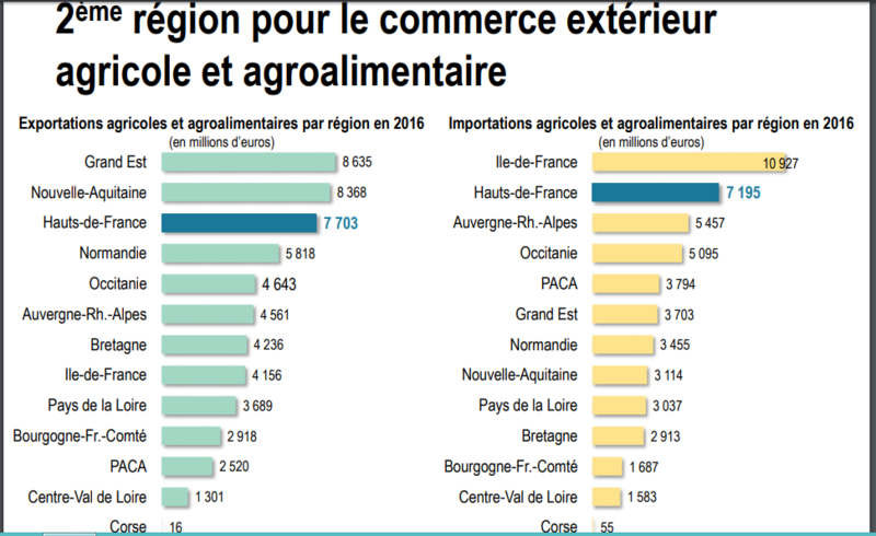 on importe plus qu on ne produit en haut de france Captur11
