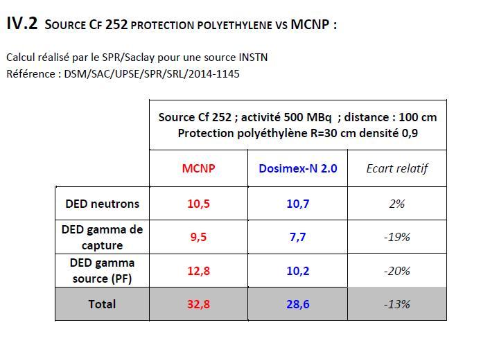 Balise portative neutron & facteur de pondération Cf25210