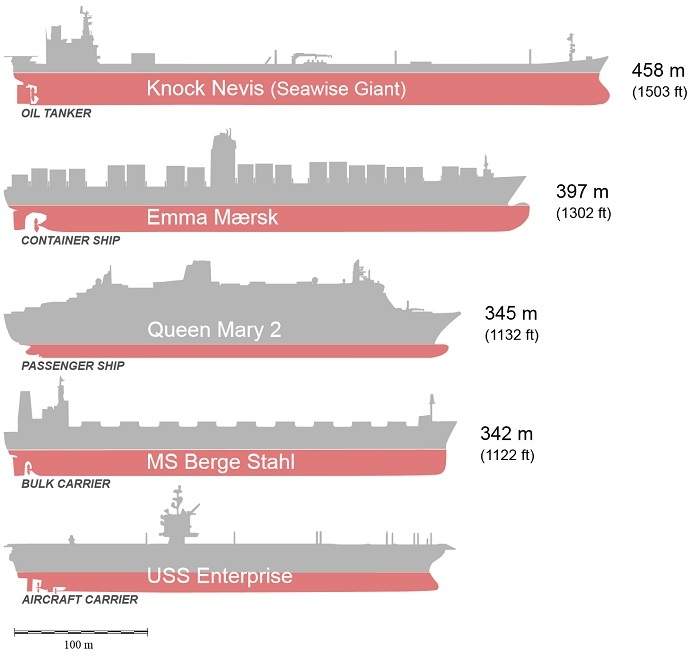 Deadweight tonnage Compar10