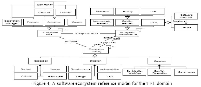 A Software Ecosystem Reference Model for the TEL domain Tel10